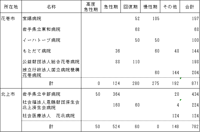 花巻市および北上市における医療機関（急性期・回復期・慢性期等）の病床数