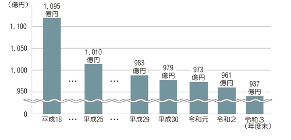 地方債（借金）