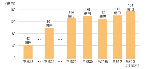 一般会計（貯金）