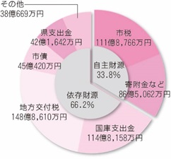 令和3年度決算（歳入）