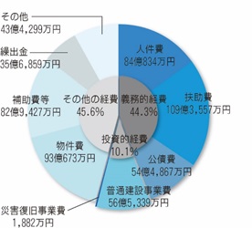 令和3年度決算（歳出）