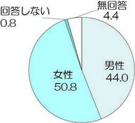 回答者の性別割合グラフ