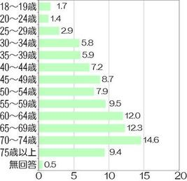 回答者の年齢