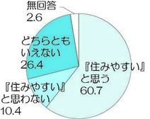 「住みやすさ」円グラフ