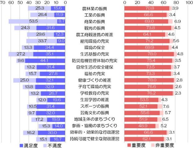 満足度と重要度の比較グラフ