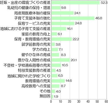 子育て支援策グラフ