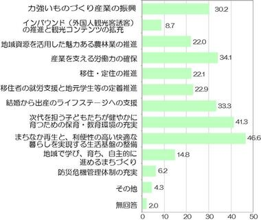 若い世代にとって魅力的なまちグラフ