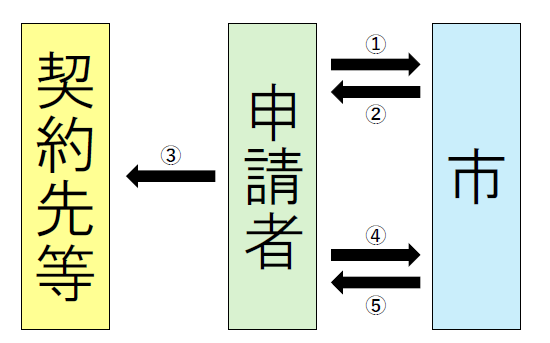 申請の流れ