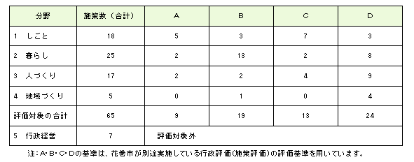 施策評価｜分野ごと内訳