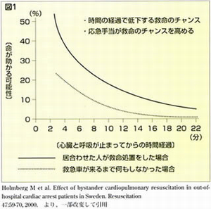 救命曲線に関するグラフの画像