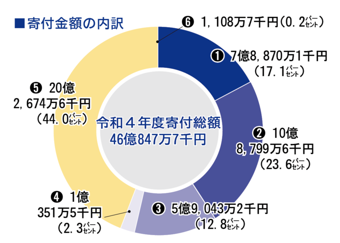 活用状況グラフ