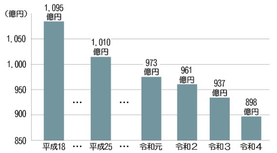 地方債（借金）