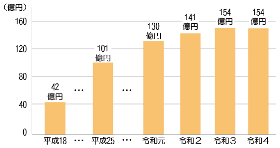 一般会計（貯金）