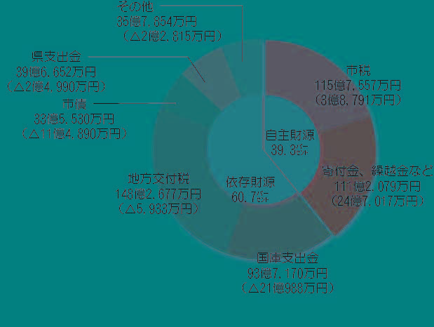 令和4年度決算（歳入）