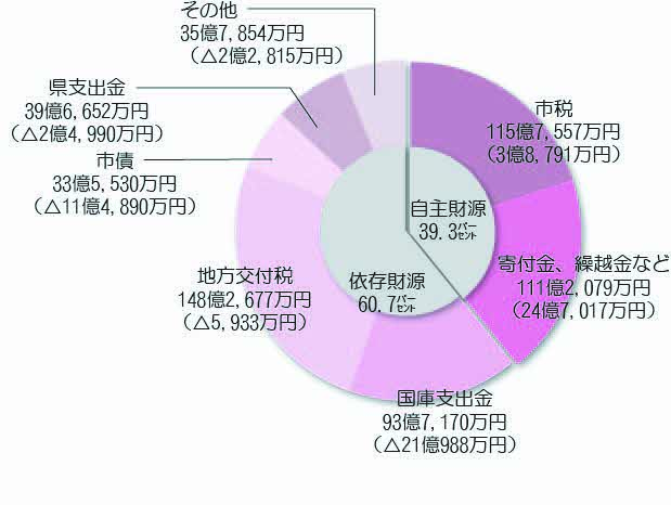 令和4年度決算（歳入）