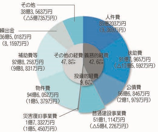 令和4年度決算（歳出）