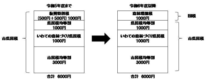 図：森林環境税税率