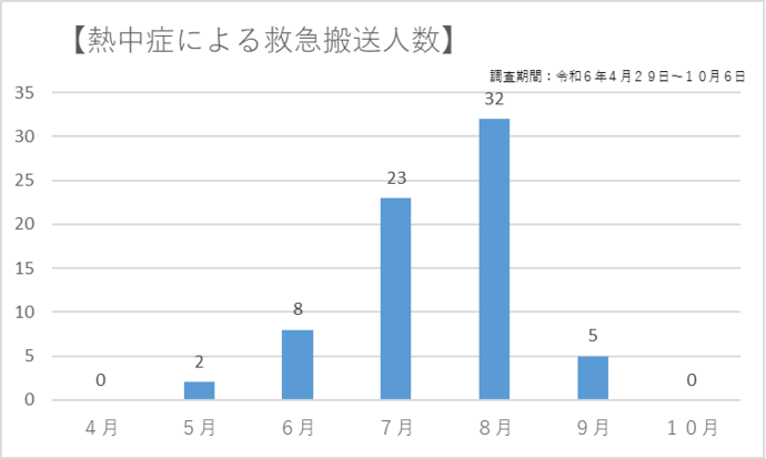 熱中症による救急搬送人数（令和6年4月29日から10月6日）は70人