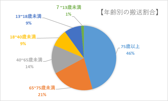 年齢別の搬送割合は65歳以上の高齢者の方が多く、中でも75歳以上の方で半数近くを占めています。