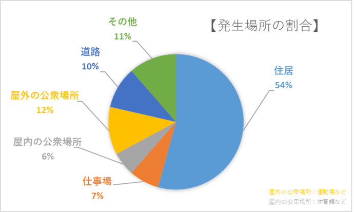 熱中症の発生は、全体の半数以上が住居で発生しています。