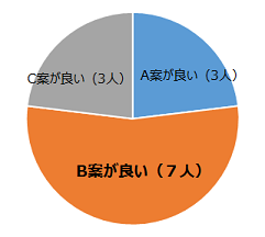 地域意見交換会の意見のグラフ