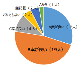 商工会議所議員懇談会参加者の意見のグラフ