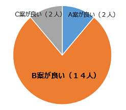 ワークショップの意見のグラフ