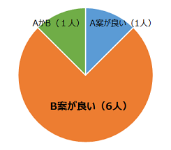 有識者会議の意見のグラフ