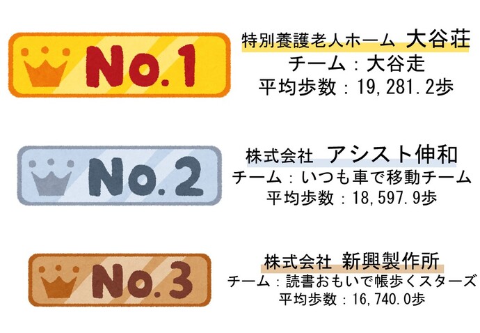 令和7年度上位3チーム画像