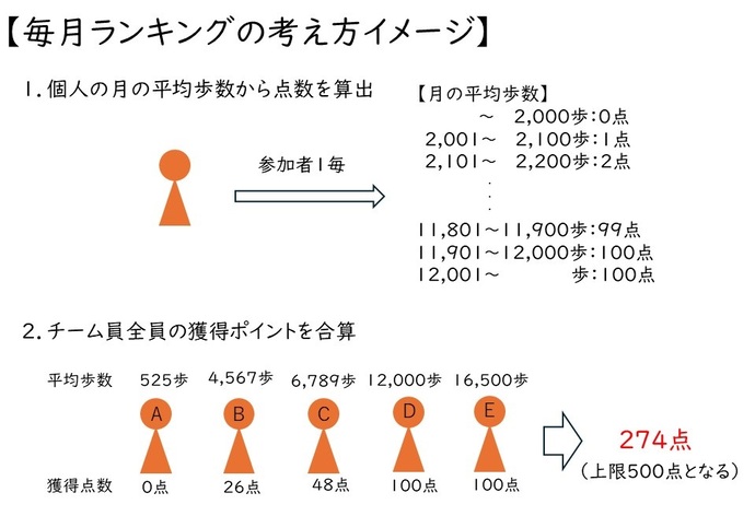 ランキング集計方法の図示