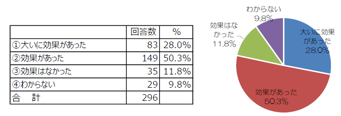 大いに効果があったが28.0％、効果があったが50.3％、効果はなかったが11.8％、わからないが9.8％