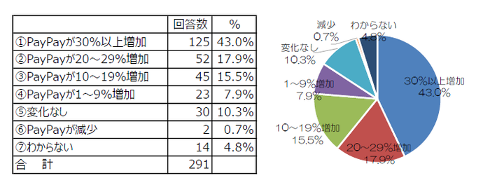 30％以上増が43.0％、20～29％増が17.9％、10～19％増が15.5％、1～9％増が7.9％、変化なしが10.3％、減少が0.7％、わからないが4.8％