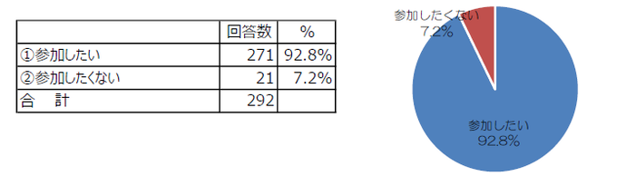 参加したいが92.8％、参加したくないが7.2％
