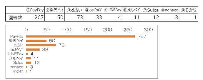 ペイペイが267件で1番多い。次いでディー払いが73件、楽天ペイが50件となっている。
