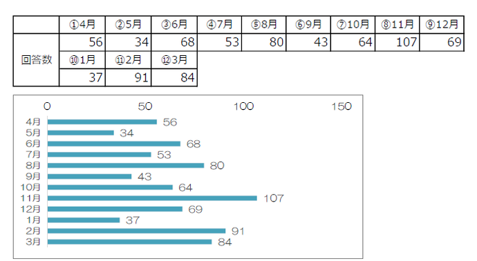 11月が最も多く107件、次いで2月が91件、3月が84件となっている。