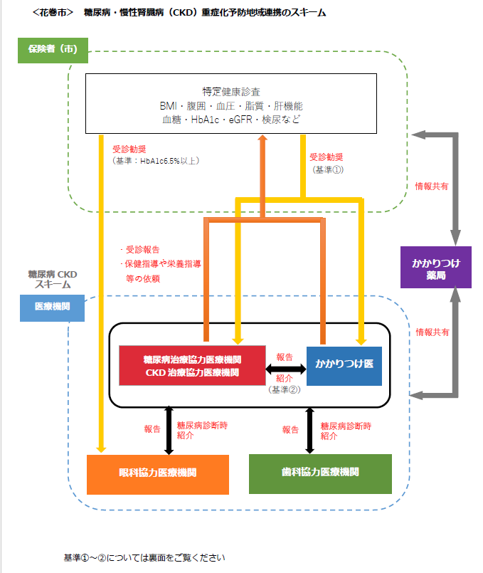 糖尿病および慢性腎臓病スキーム