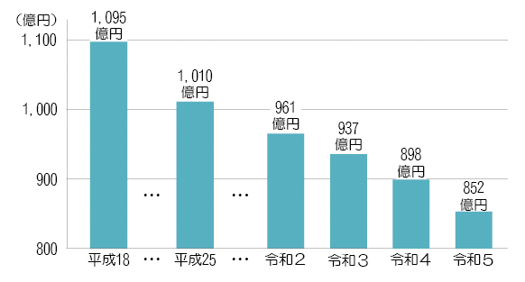 市債（借金）