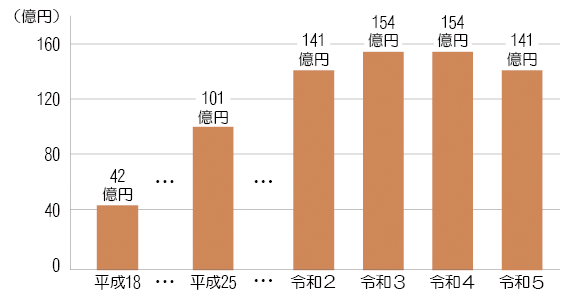 一般会計（貯金）