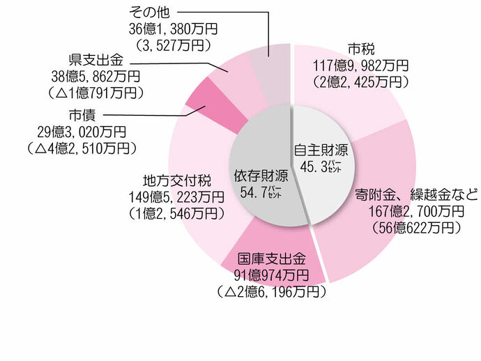 令和5年度決算（歳入）