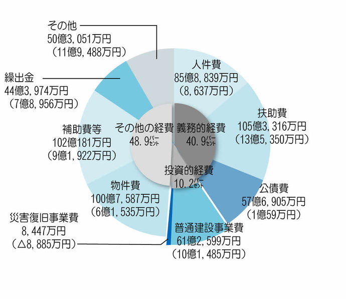 令和4年度決算（歳出）