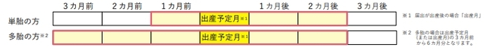 納付が免除される期間