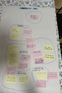 八幡振興センター ワークショップ結果【2班】