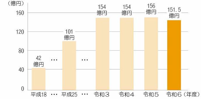 一般会計（貯金）