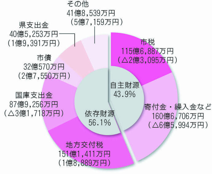 令和6年度決算（歳入）