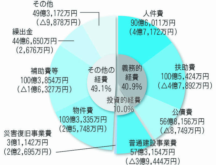 令和6年度決算（歳出）