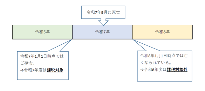 年の途中で亡くなられた場合の個人住民税