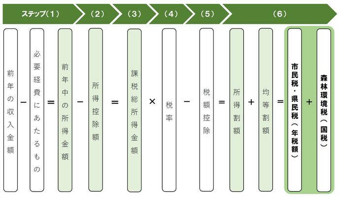 住民税の計算方法