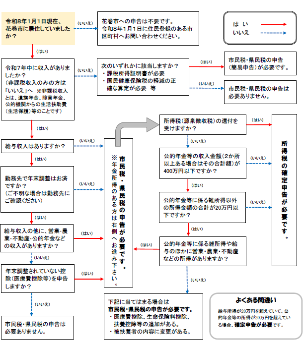 質問にはいかいいえで答えていくと確定申告または市民税県民税申告が必要か確認できるフローチャートです