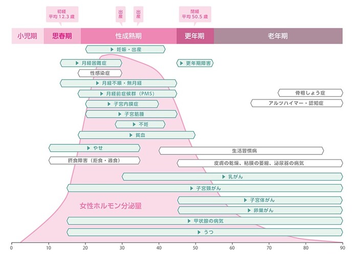 女性特有の健康課題
