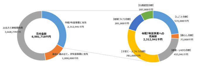 令和7年度充当実績